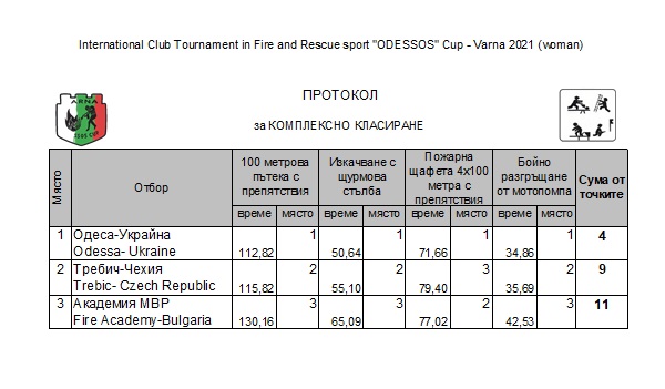 Odessos 2021 - ženy